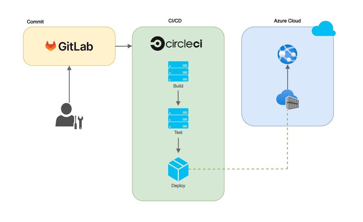 CI/CD Architecture